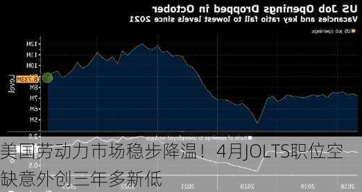 美国劳动力市场稳步降温！4月JOLTS职位空缺意外创三年多新低