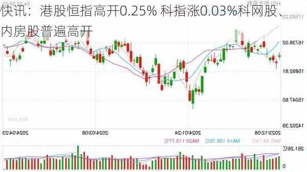 快讯：港股恒指高开0.25% 科指涨0.03%科网股、内房股普遍高开