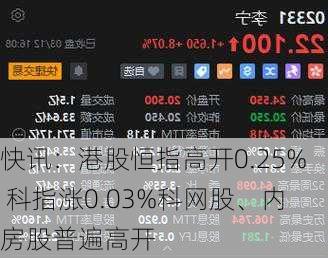 快讯：港股恒指高开0.25% 科指涨0.03%科网股、内房股普遍高开