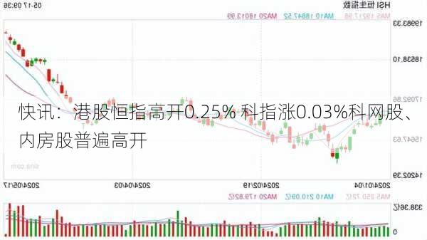 快讯：港股恒指高开0.25% 科指涨0.03%科网股、内房股普遍高开