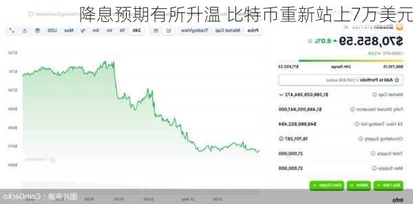 降息预期有所升温 比特币重新站上7万美元