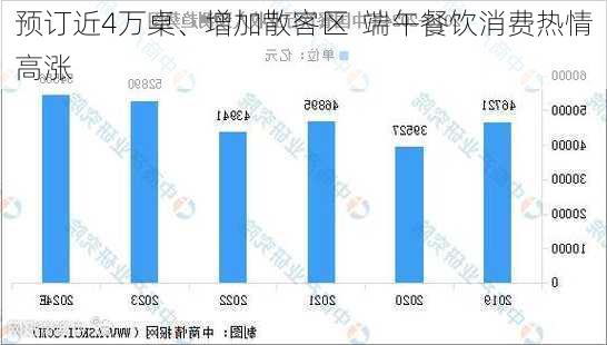 预订近4万桌、增加散客区  端午餐饮消费热情高涨