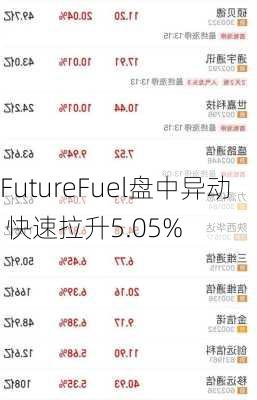 FutureFuel盘中异动 快速拉升5.05%