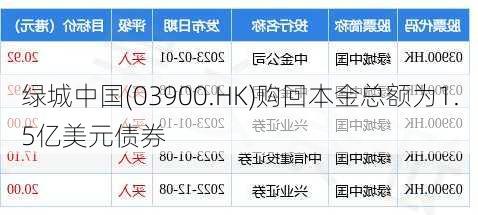 绿城中国(03900.HK)购回本金总额为1.5亿美元债券