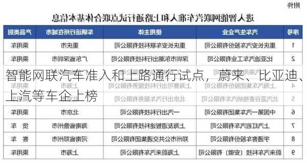 智能网联汽车准入和上路通行试点，蔚来、比亚迪、上汽等车企上榜