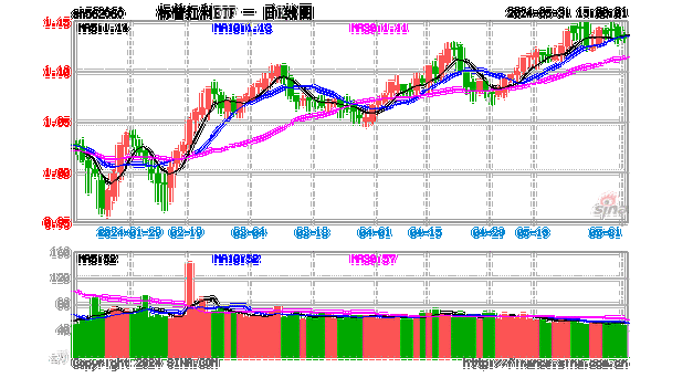 标普红利ETF（562060）逆势上涨，昨日获得净申购225万元，机构看好红利板块的扩散