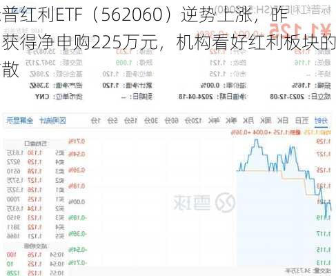 标普红利ETF（562060）逆势上涨，昨日获得净申购225万元，机构看好红利板块的扩散