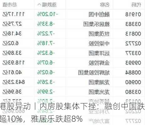 港股异动丨内房股集体下挫：融创中国跌超10%，雅居乐跌超8%