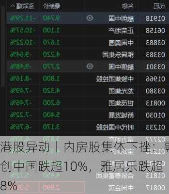 港股异动丨内房股集体下挫：融创中国跌超10%，雅居乐跌超8%