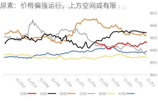 尿素：价格偏强运行，上方空间或有限