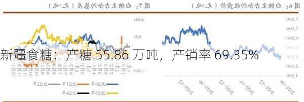 新疆食糖：产糖 55.86 万吨，产销率 69.35%