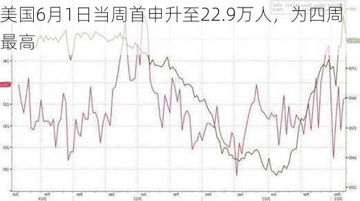 美国6月1日当周首申升至22.9万人，为四周最高