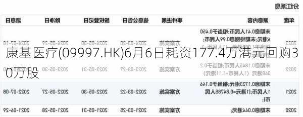 康基医疗(09997.HK)6月6日耗资177.4万港元回购30万股