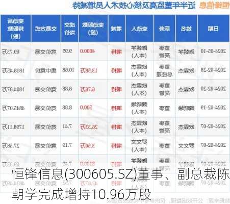 恒锋信息(300605.SZ)董事、副总裁陈朝学完成增持10.96万股