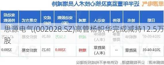 思源电气(002028.SZ)高管杨帜华完成减持12.5万股