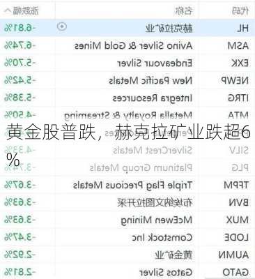 黄金股普跌，赫克拉矿业跌超6%