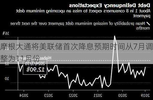 摩根大通将美联储首次降息预期时间从7月调整为11月份