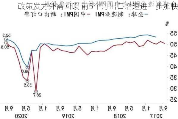 政策发力外需回暖 前5个月出口增速进一步加快