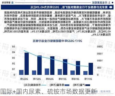 国际+国内尿素、硫铵市场数据更新