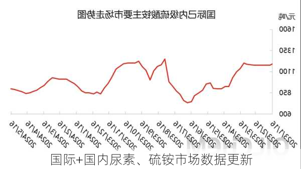 国际+国内尿素、硫铵市场数据更新