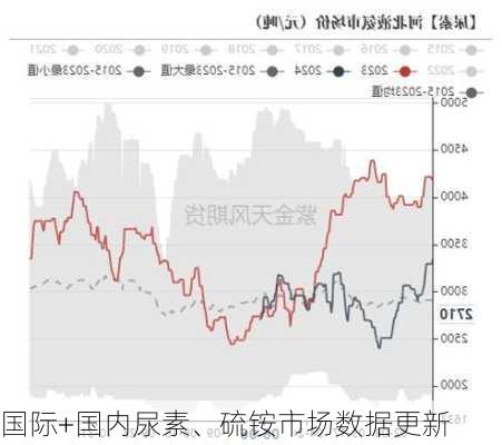 国际+国内尿素、硫铵市场数据更新