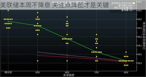 美联储本周不降息 关注点阵图才是关键