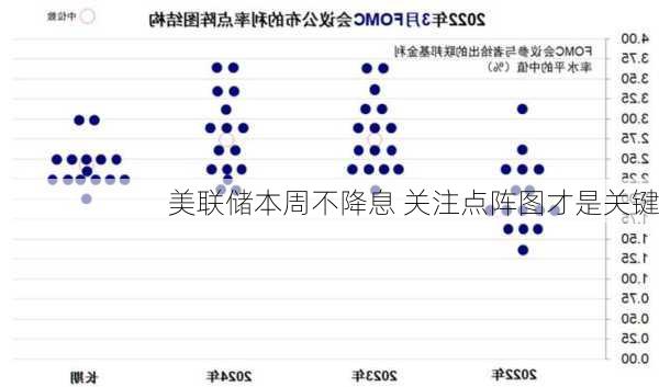 美联储本周不降息 关注点阵图才是关键