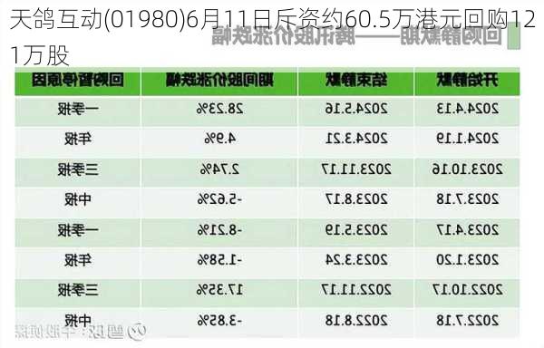 天鸽互动(01980)6月11日斥资约60.5万港元回购121万股