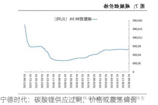 宁德时代：碳酸锂供应过剩，价格或震荡偏弱