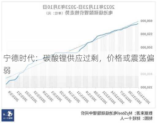 宁德时代：碳酸锂供应过剩，价格或震荡偏弱