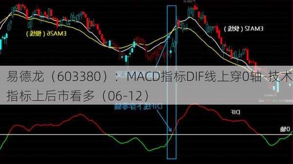 易德龙（603380）：MACD指标DIF线上穿0轴-技术指标上后市看多（06-12）