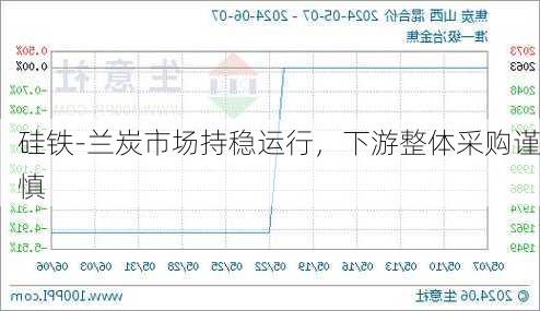 硅铁-兰炭市场持稳运行，下游整体采购谨慎