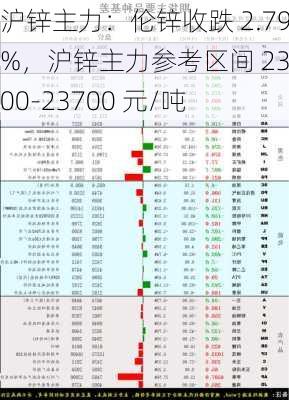 沪锌主力：伦锌收跌 2.79%，沪锌主力参考区间 23200-23700 元/吨