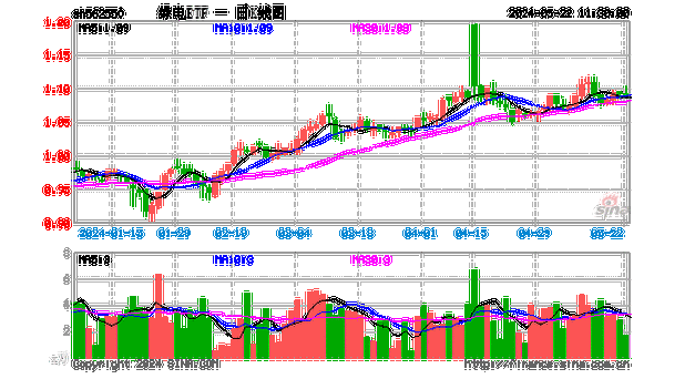 前5月我国绿电绿证交易量同比增长超3倍，绿电ETF(562550)盘中一度涨超1%