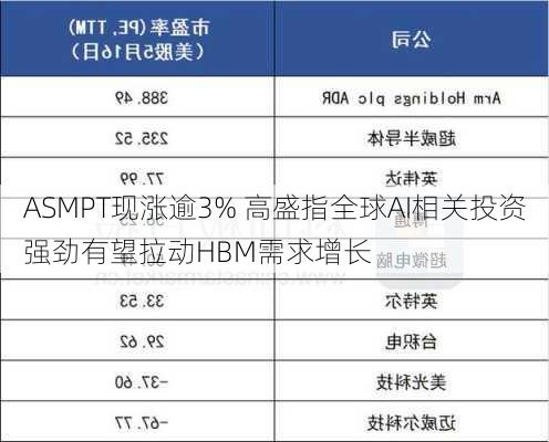 ASMPT现涨逾3% 高盛指全球AI相关投资强劲有望拉动HBM需求增长