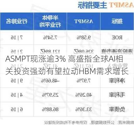 ASMPT现涨逾3% 高盛指全球AI相关投资强劲有望拉动HBM需求增长