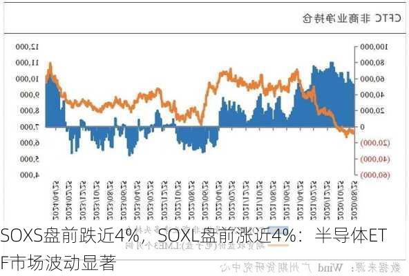 SOXS盘前跌近4%，SOXL盘前涨近4%：半导体ETF市场波动显著