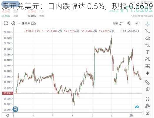 澳元兑美元：日内跌幅达 0.5%，现报 0.6629