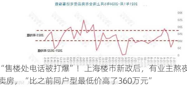 “售楼处电话被打爆”！上海楼市新政后，有业主熬夜卖房，“比之前同户型最低价高了360万元”