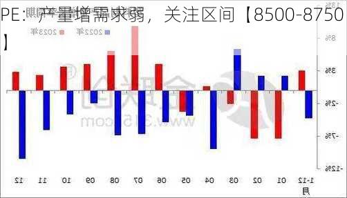 PE：产量增需求弱，关注区间【8500-8750】