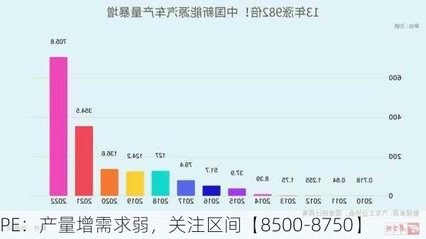 PE：产量增需求弱，关注区间【8500-8750】