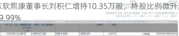 东软熙康董事长刘积仁增持10.35万股，持股比例微升至19.99%