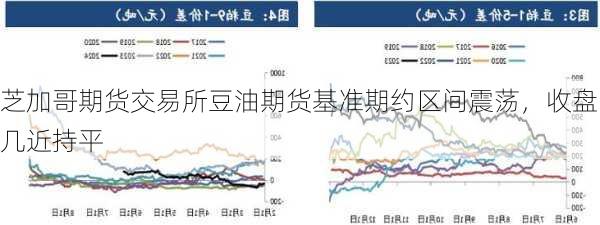 芝加哥期货交易所豆油期货基准期约区间震荡，收盘几近持平