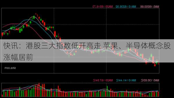 快讯：港股三大指数低开高走 苹果、半导体概念股涨幅居前