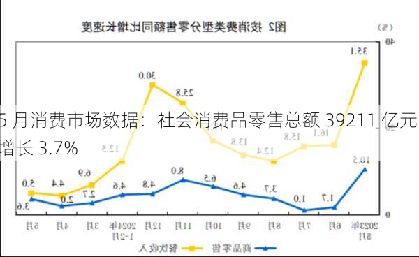 5 月消费市场数据：社会消费品零售总额 39211 亿元，增长 3.7%