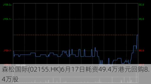 森松国际(02155.HK)6月17日耗资49.4万港元回购8.4万股