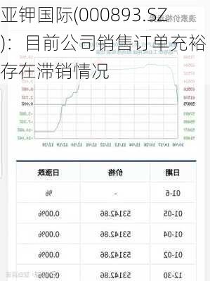 亚钾国际(000893.SZ)：目前公司销售订单充裕 不存在滞销情况