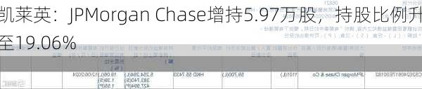 凯莱英：JPMorgan Chase增持5.97万股，持股比例升至19.06%