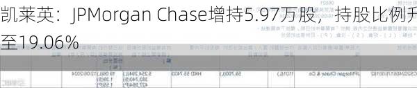 凯莱英：JPMorgan Chase增持5.97万股，持股比例升至19.06%