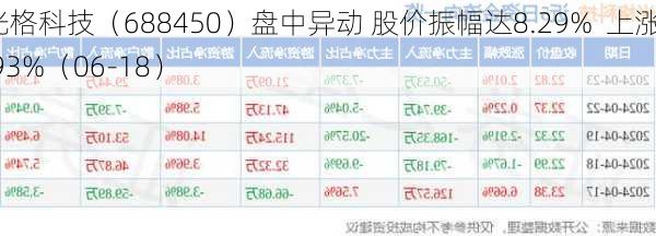 光格科技（688450）盘中异动 股价振幅达8.29%  上涨5.93%（06-18）